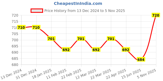 firstcry.com Babyhug Single Jersey Knit Full Sleeves Top & Skirt With Floral Print - Purple babyhug Price History Graph from 13 Dec 2024 to 5 Nov 2025