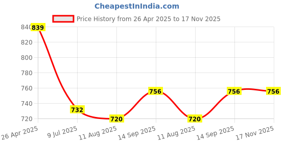 firstcry.com Babyhug Single Jersey Knit Full Sleeves Voyage Print T-Shirt & Jeans Set - Blue babyhug Price History Graph from 26 Apr 2025 to 17 Nov 2025
