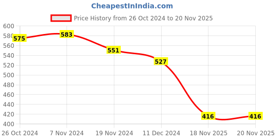 firstcry.com Babyhug Single Jersey Knit Full Sleeves Winter Frock with Frill Detailing & Text Print - Fuschia babyhug Price History Graph from 26 Oct 2024 to 19 Nov 2025