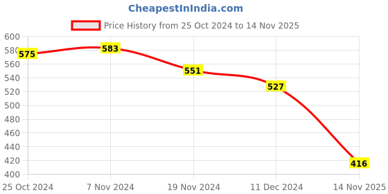 firstcry.com Babyhug Single Jersey Knit Full Sleeves Winter Frock with Frill Detailing & Text Print - Fuschia babyhug Price History Graph from 25 Oct 2024 to 14 Nov 2025
