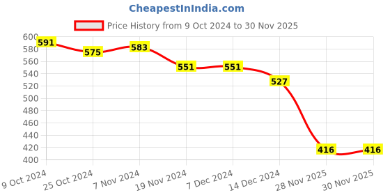 firstcry.com Babyhug Single Jersey Knit Full Sleeves Winter Frock with Frill Detailing & Text Print - Fuschia babyhug Price History Graph from 9 Oct 2024 to 30 Nov 2025