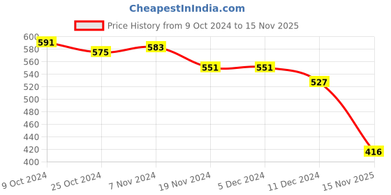 firstcry.com Babyhug Single Jersey Knit Full Sleeves Winter Frock with Frill Detailing & Text Print - Fuschia babyhug Price History Graph from 9 Oct 2024 to 15 Nov 2025