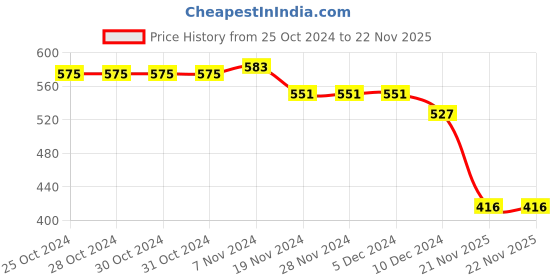 firstcry.com Babyhug Single Jersey Knit Full Sleeves Winter Frock with Frill Detailing & Text Print - Fuschia babyhug Price History Graph from 25 Oct 2024 to 22 Nov 2025