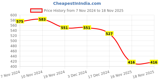 firstcry.com Babyhug Single Jersey Knit Full Sleeves Winter Frock with Frill Detailing & Text Print - Fuschia babyhug Price History Graph from 7 Nov 2024 to 18 Nov 2025