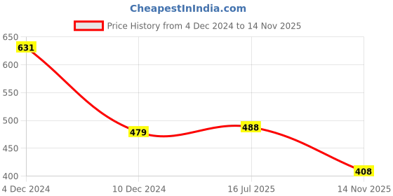 firstcry.com Babyhug Single Jersey Knit Full Sleeves Winter Frock with Smiley Print & Bow Applique- Yellow & Dark Pink babyhug Price History Graph from 4 Dec 2024 to 14 Nov 2025