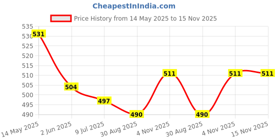 firstcry.com Babyhug Single Jersey Knit Half Cold Shoulder Sleeves Top & Shorts Set With Leaf Print - White & Green babyhug Price History Graph from 14 May 2025 to 15 Nov 2025