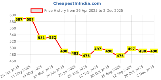 firstcry.com Babyhug Single Jersey Knit Half Cold Shoulder Sleeves Top & Shorts with Birds Applique - White & Peach babyhug Price History Graph from 26 Apr 2025 to 2 Dec 2025