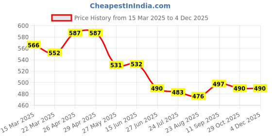 firstcry.com Babyhug Single Jersey Knit Half Cold Shoulder Sleeves Top & Shorts with Birds Applique - White & Peach babyhug Price History Graph from 15 Mar 2025 to 3 Dec 2025