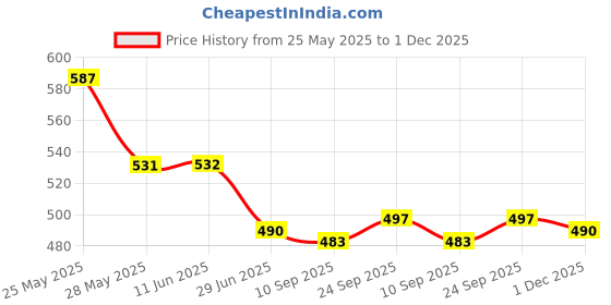 firstcry.com Babyhug Single Jersey Knit Half Cold Shoulder Sleeves Top & Shorts with Birds Applique - White & Peach babyhug Price History Graph from 25 May 2025 to 1 Dec 2025