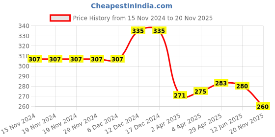 firstcry.com Babyhug Single Jersey Knit Half Frill Sleeves Floral Printed Frock - Multicolor babyhug Price History Graph from 15 Nov 2024 to 20 Nov 2025