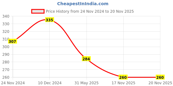 firstcry.com Babyhug Single Jersey Knit Half Frill Sleeves Floral Printed Frock - Multicolor babyhug Price History Graph from 24 Nov 2024 to 19 Nov 2025