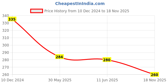 firstcry.com Babyhug Single Jersey Knit Half Frill Sleeves Floral Printed Frock - Multicolor babyhug Price History Graph from 10 Dec 2024 to 18 Nov 2025