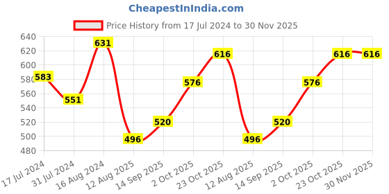 firstcry.com Babyhug Single Jersey Knit Half Frill Sleeves Top and Skirt With Butterfly Embroidery- White & Red babyhug Price History Graph from 17 Jul 2024 to 30 Nov 2025