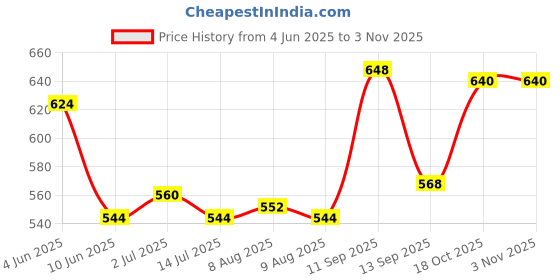 firstcry.com Babyhug Single Jersey Knit Half Puffed Sleeves Chifilli Top & Layered Skirt Set with Floral Print - Navy Blue & Pink babyhug Price History Graph from 4 Jun 2025 to 2 Nov 2025
