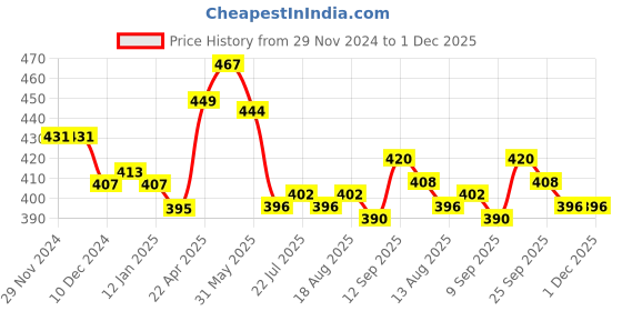 firstcry.com Babyhug Single Jersey Knit Half Puffed Sleeves Floral Printed Frock with Shrug - Red & Yellow babyhug Price History Graph from 29 Nov 2024 to 1 Dec 2025