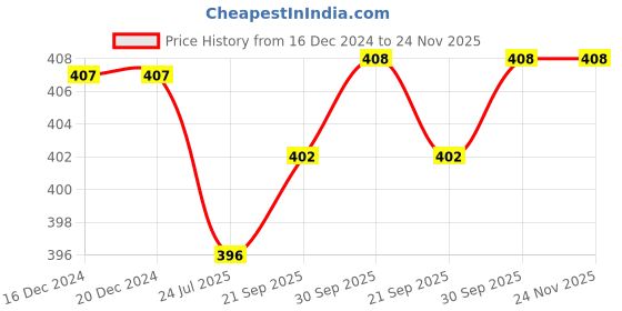 firstcry.com Babyhug Single Jersey Knit Half Puffed Sleeves Floral Printed Frock with Shrug - Red & Yellow babyhug Price History Graph from 16 Dec 2024 to 24 Nov 2025