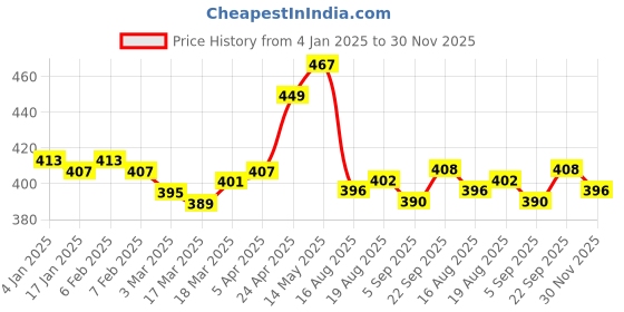 firstcry.com Babyhug Single Jersey Knit Half Puffed Sleeves Floral Printed Frock with Shrug - Red & Yellow babyhug Price History Graph from 4 Jan 2025 to 30 Nov 2025