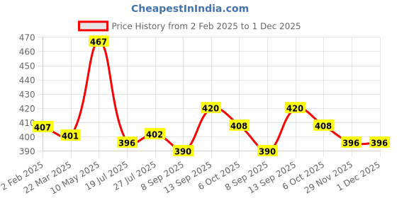 firstcry.com Babyhug Single Jersey Knit Half Puffed Sleeves Floral Printed Frock with Shrug - Red & Yellow babyhug Price History Graph from 2 Feb 2025 to 1 Dec 2025