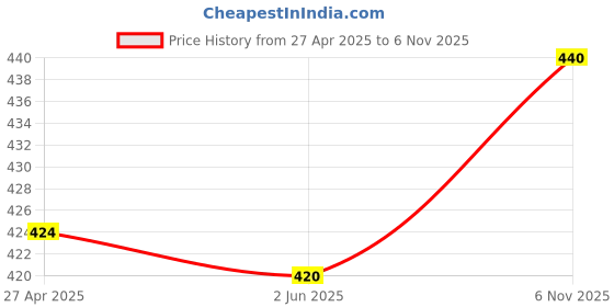firstcry.com Babyhug Single Jersey Knit Half Puffed Sleeves Polka Dots Printed Peter Pan Collared Frock with Bloomer & Floral Applique - Purple babyhug Price History Graph from 27 Apr 2025 to 6 Nov 2025