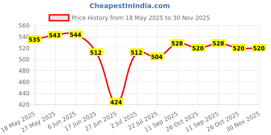 firstcry.com Babyhug Single Jersey Knit Half Puffed Sleeves Top & Shorts Set with Floral Print & Smocking - Pink babyhug Price History Graph from 18 May 2025 to 29 Nov 2025