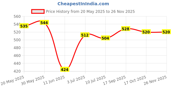 firstcry.com Babyhug Single Jersey Knit Half Puffed Sleeves Top & Shorts Set with Floral Print & Smocking - Pink babyhug Price History Graph from 20 May 2025 to 25 Nov 2025