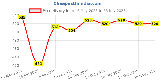 firstcry.com Babyhug Single Jersey Knit Half Puffed Sleeves Top & Shorts Set with Floral Print & Smocking - Pink babyhug Price History Graph from 16 May 2025 to 26 Nov 2025