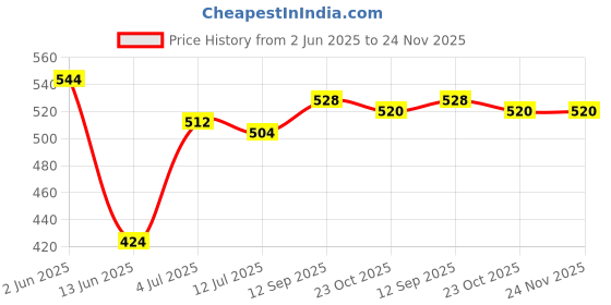firstcry.com Babyhug Single Jersey Knit Half Puffed Sleeves Top & Shorts Set with Floral Print & Smocking - Pink babyhug Price History Graph from 2 Jun 2025 to 24 Nov 2025