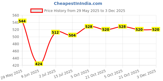 firstcry.com Babyhug Single Jersey Knit Half Puffed Sleeves Top & Shorts Set with Floral Print & Smocking - Pink babyhug Price History Graph from 29 May 2025 to 3 Dec 2025