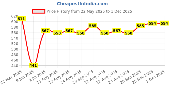 firstcry.com Babyhug Single Jersey Knit Half Puffed Sleeves Top & Skirt Set With Floral Print - White & Red babyhug Price History Graph from 22 May 2025 to 30 Nov 2025