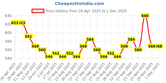 firstcry.com Babyhug Single Jersey Knit Half Puffed Sleeves Top & Skirt Set with Text Print - White & Pink babyhug Price History Graph from 26 Apr 2025 to 26 Nov 2025