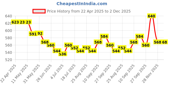 firstcry.com Babyhug Single Jersey Knit Half Puffed Sleeves Top & Skirt Set with Text Print - White & Pink babyhug Price History Graph from 22 Apr 2025 to 2 Dec 2025