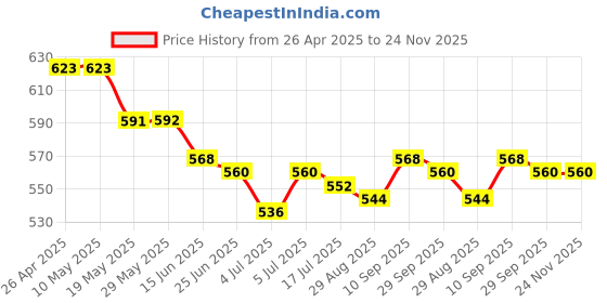 firstcry.com Babyhug Single Jersey Knit Half Puffed Sleeves Top & Skirt Set with Text Print - White & Pink babyhug Price History Graph from 26 Apr 2025 to 24 Nov 2025