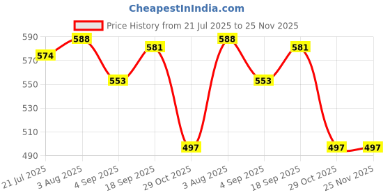 firstcry.com Babyhug Single Jersey Knit Half Raglan Sleeves T-Shirt & Short Set With Text Print - Navy Blue & White babyhug Price History Graph from 21 Jul 2025 to 25 Nov 2025