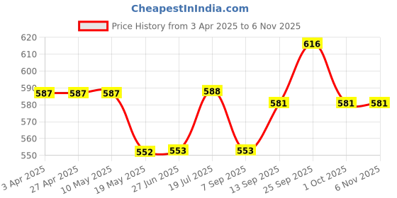 firstcry.com Babyhug Single Jersey Knit Half Sleeves Beach Theme T-Shirt & Shorts Set - Coral babyhug Price History Graph from 3 Apr 2025 to 6 Nov 2025