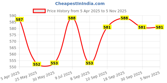 firstcry.com Babyhug Single Jersey Knit Half Sleeves Beach Theme T-Shirt & Shorts Set - Coral babyhug Price History Graph from 5 Apr 2025 to 4 Nov 2025