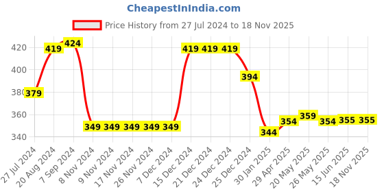 firstcry.com Babyhug Single Jersey Knit Half Sleeves Butterfly Printed Frock with Bloomer - Navy Blue babyhug Price History Graph from 27 Jul 2024 to 18 Nov 2025