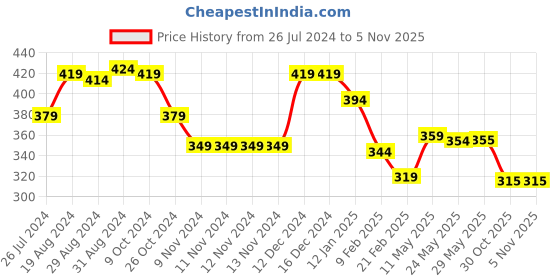 firstcry.com Babyhug Single Jersey Knit Half Sleeves Butterfly Printed Frock with Bloomer - Navy Blue babyhug Price History Graph from 26 Jul 2024 to 2 Nov 2025