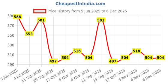 firstcry.com Babyhug Single Jersey Knit Half Sleeves Camping Printed T-Shirt & Shorts Set - White & Blue babyhug Price History Graph from 5 Jun 2025 to 5 Dec 2025