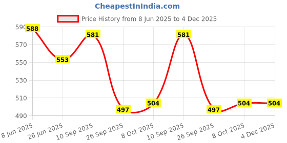 firstcry.com Babyhug Single Jersey Knit Half Sleeves Camping Printed T-Shirt & Shorts Set - White & Blue babyhug Price History Graph from 8 Jun 2025 to 4 Dec 2025