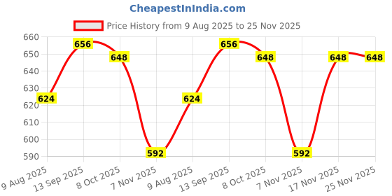 firstcry.com Babyhug Single Jersey Knit Half Sleeves Co-ords Shirt & Shorts Set With Tropical Theme Print - Multicolour babyhug Price History Graph from 9 Aug 2025 to 24 Nov 2025