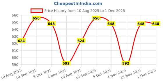 firstcry.com Babyhug Single Jersey Knit Half Sleeves Co-ords Shirt & Shorts Set With Tropical Theme Print - Multicolour babyhug Price History Graph from 10 Aug 2025 to 1 Dec 2025