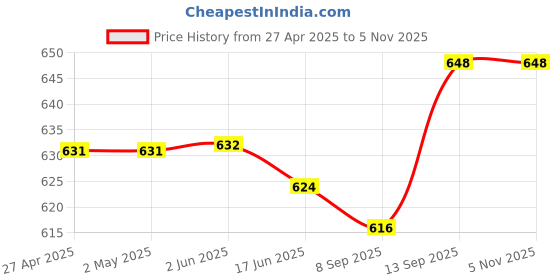 firstcry.com Babyhug Single Jersey Knit Half Sleeves Collar T-Shirt & Shorts Set With Soccer Star Text Print - Red & White babyhug Price History Graph from 27 Apr 2025 to 4 Nov 2025