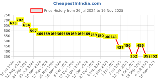 firstcry.com babyhug marvel Babyhug Single Jersey Knit Half Sleeves Collared Romper with Avengers Print - Multicolour babyhug marvel Price History Graph from 26 Jul 2024 to 15 Nov 2025