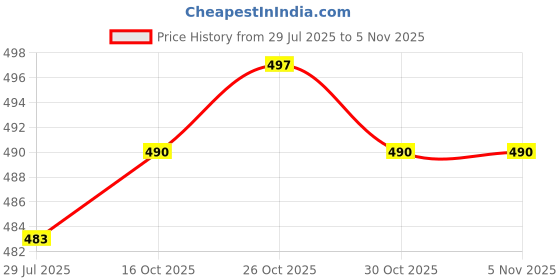 firstcry.com Babyhug Single Jersey Knit Half Sleeves Cut & Sew T-Shirt & Shorts Set with Text Print - Aqua Blue babyhug Price History Graph from 29 Jul 2025 to 3 Nov 2025