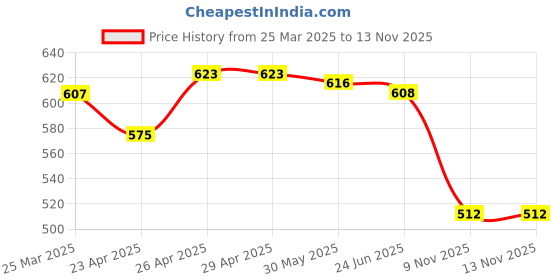 firstcry.com Babyhug Single Jersey Knit Half Sleeves Cut & Sew T-Shirt & Shorts Set with Text Print - Light Green babyhug Price History Graph from 25 Mar 2025 to 12 Nov 2025