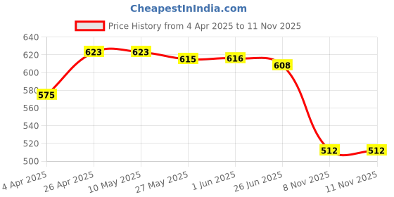 firstcry.com Babyhug Single Jersey Knit Half Sleeves Cut & Sew T-Shirt & Shorts Set with Text Print - Light Green babyhug Price History Graph from 4 Apr 2025 to 11 Nov 2025