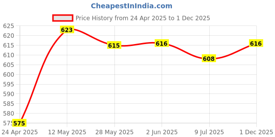 firstcry.com Babyhug Single Jersey Knit Half Sleeves Cut & Sew T-Shirt & Shorts Set with Text Print - Light Green babyhug Price History Graph from 24 Apr 2025 to 1 Dec 2025