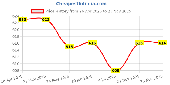 firstcry.com Babyhug Single Jersey Knit Half Sleeves Cut & Sew T-Shirt & Shorts Set with Text Print - Light Green babyhug Price History Graph from 26 Apr 2025 to 23 Nov 2025