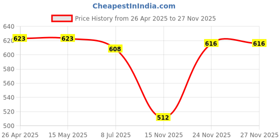 firstcry.com Babyhug Single Jersey Knit Half Sleeves Cut & Sew T-Shirt & Shorts Set with Text Print - Light Green babyhug Price History Graph from 26 Apr 2025 to 25 Nov 2025