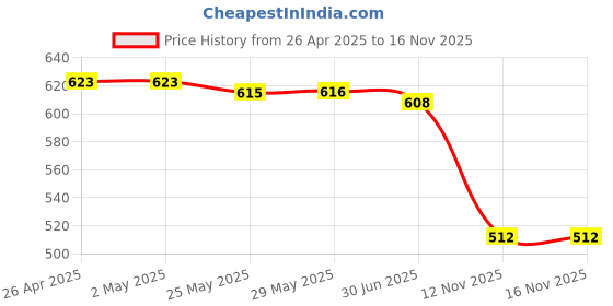 firstcry.com Babyhug Single Jersey Knit Half Sleeves Cut & Sew T-Shirt & Shorts Set with Text Print - Light Green babyhug Price History Graph from 26 Apr 2025 to 16 Nov 2025